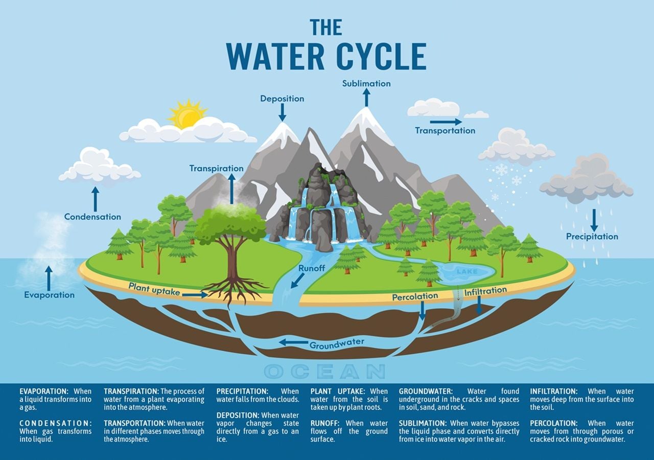 El Ciclo Del Agua El Ciclo Del Agua – Agua.org.mx