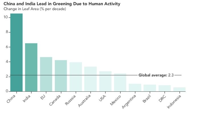 El Mundo Se Hace Más Verde, Pero Con Matizaciones El Mundo Se Hace Más Verde, Pero Con Matizaciones