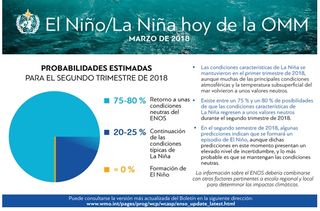 El Niño / La Niña hoy - Marzo de 2018