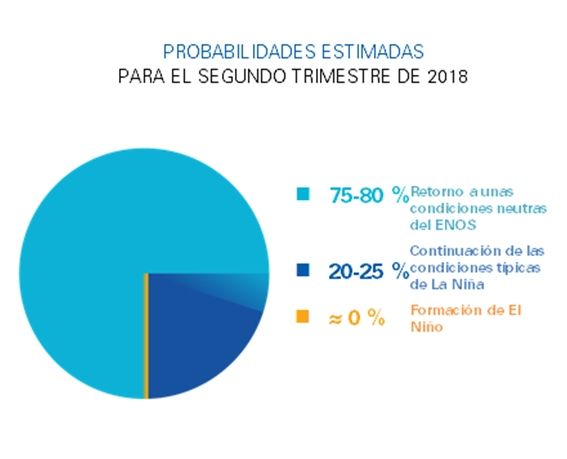El Niño / La Niña Hoy - Marzo De 2018 El Niño / La Niña Hoy - Marzo De 2018