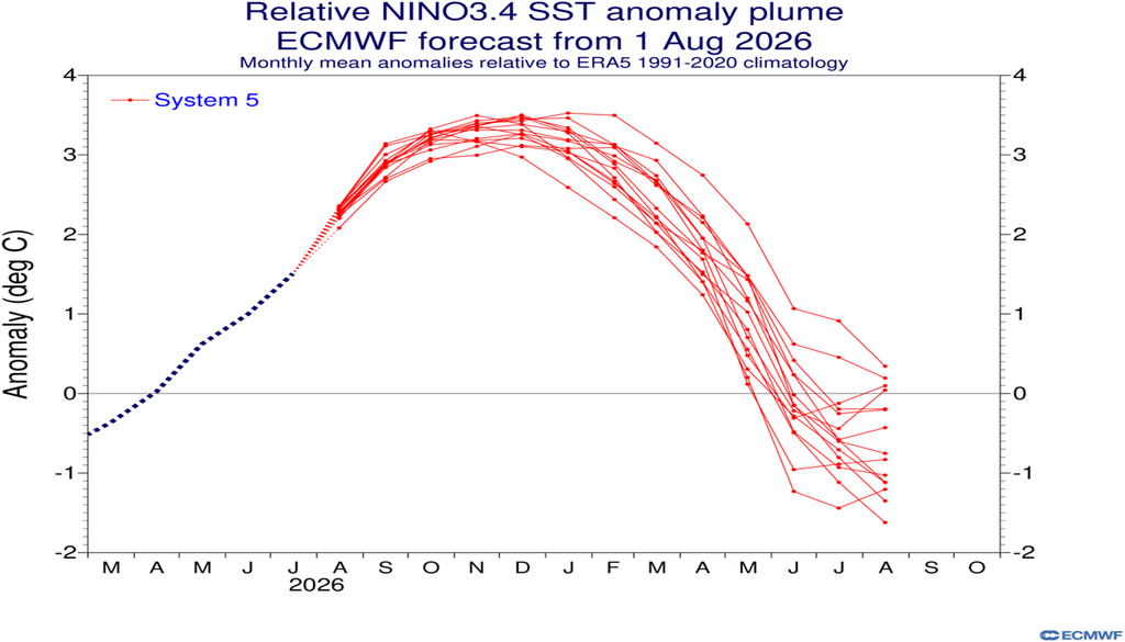 Ídem que en la primera imagen pero extendidas hasta agosto de 2027 en el región de referencia Niño3.4. ECMWF