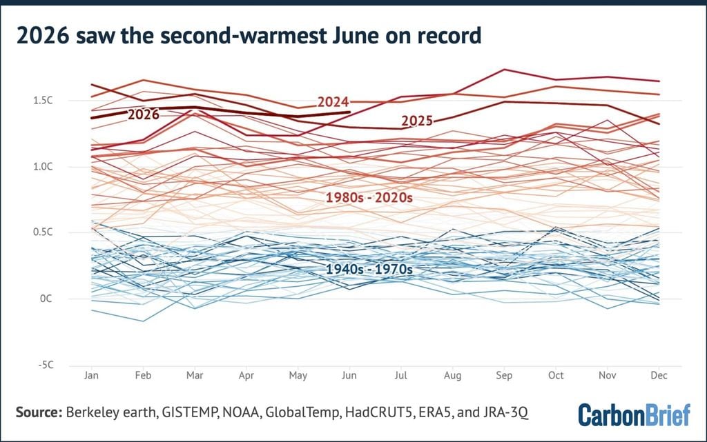 Temperature superficiali globali medie per ogni mese dal 1940 a giugno 2028, secondo sei gruppi di previsione, con linee colorate per decennio. Grafico: Carbon Brief.