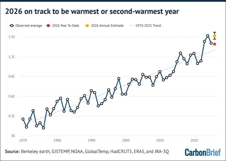 Temperature annuali aggregate dal 1970 al 2025, valore accumulato del 2026 (gennaio-giugno, punto rosso) e stima annuale di Carbon Brief per il 2026 (punto giallo con intervallo tra il 5° e il 95° percentile). Grafico: Carbon Brief.