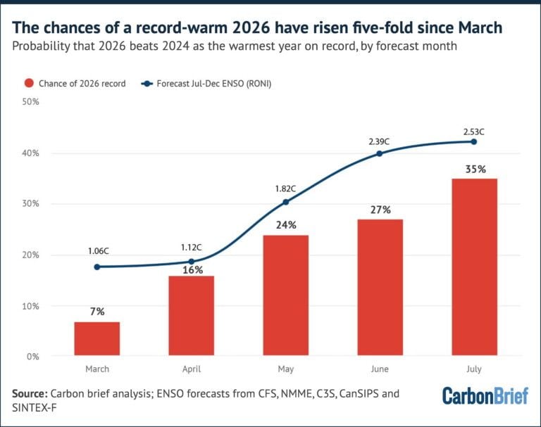 Le colonne mostrano la probabilità che il 2026 superi il 2024 come anno più caldo mai registrato, in base ai dati disponibili alla fine di ciascun mese; la linea mostra la corrispondente previsione delle condizioni ENSO da luglio a dicembre (indice Niño 3.4). Grafico: Carbon Brief.