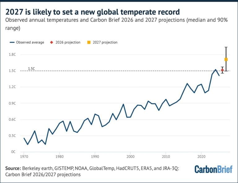 Temperature annuali osservate tra il 1970 e il 2025 e proiezioni di Carbon Brief per il 2026 e il 2027 (mediane e intervalli tra il 5° e il 95° percentile). Grafico: Carbon Brief.