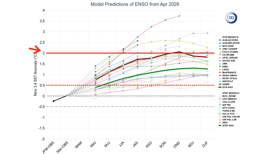 Previsão dos modelos de ENSO iniciada em abril de 2026, destacando na linha pontilhada o limiar de El Niño e na linha sólida o valor de 2°C. Créditos: Elaborada por Meteored/Fonte: IRI.