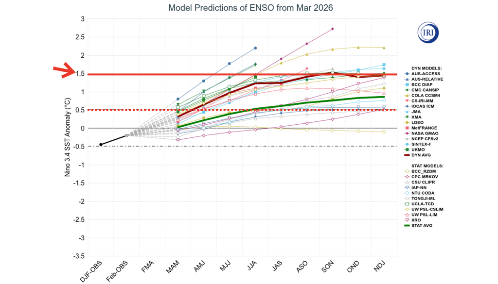 Previsão dos modelos de ENSO iniciada em março de 2026, destacando na linha pontilhada o limiar de El Niño e na linha sólida o valor de 1,5°C. Créditos: Elaborada por Meteored/Fonte: IRI.