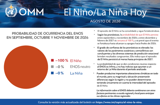 El Ni&ntilde;o alcanzar&aacute; una intensidad muy fuerte e incrementar&aacute; el riesgo de fen&oacute;menos extremos hasta en 2027