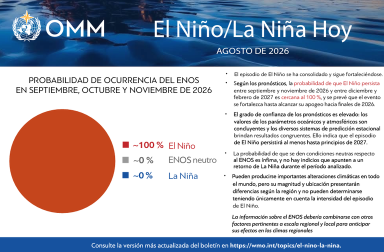 El Ni&ntilde;o alcanzar&aacute; una intensidad muy fuerte e incrementar&aacute; el riesgo de fen&oacute;menos extremos hasta en 2027