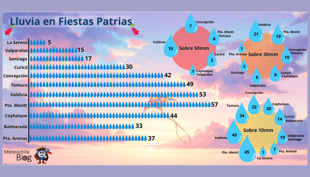 DMC. Entre 1961 y 2024, la lluvia en Fiestas Patrias fue mucho más frecuente hacia el sur de Chile, con Puerto Montt liderando los registros. Fuente: DMC / Meteochile Blog.