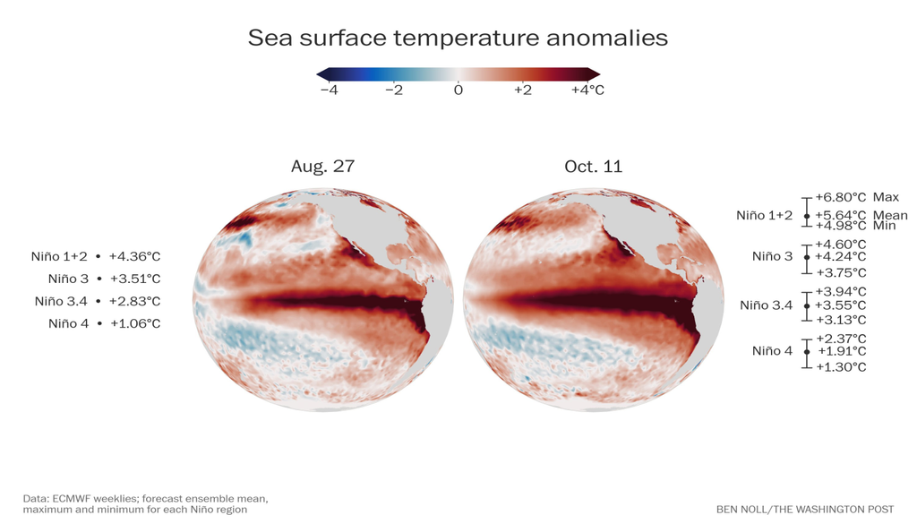 Evolución de los índices de El Niño en sus diferentes regiones de Pacífico ecuatorial y anomalías de la temperatura del mar para el 27 de agosto, a la izquierda, y para el 11 de octubre de 2026, al la derecha con las fuertes anomalías en rojo oscuro asociadas a El Niño. Ben Noll