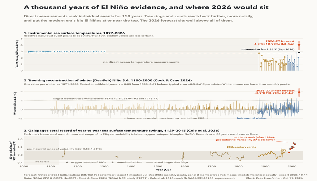 En haut : intensité maximale des épisodes El Niño depuis 1877, mesurée par l’anomalie mensuelle de température de surface dans la région Niño 3.4, avec les prévisions pour 2026-2027. Au centre : reconstruction de l’indice Niño 3.4 depuis 1100 à partir des cernes d’arbres, comparée aux observations instrumentales et aux prévisions pour l’hiver 2026-2027 (Cook et Cane, 2024). En bas : variabilité des températures océaniques sur des périodes de 20 ans, reconstituée à partir de coraux des Galápagos (Cole et al., 2026). En haut : intensité maximale des épisodes El Niño depuis 1877, mesurée par l’anomalie mensuelle de température de surface dans la région Niño 3.4, avec les prévisions pour 2026-2027. Au centre : reconstruction de l’indice Niño 3.4 depuis 1100 à partir des cernes d’arbres, comparée aux observations instrumentales et aux prévisions pour l’hiver 2026-2027 (Cook et Cane, 2024). En bas : variabilité des températures océaniques sur des périodes de 20 ans, reconstituée à partir de coraux des Galápagos (Cole et al., 2026).