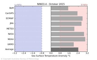 El Niño continúa incrementándose