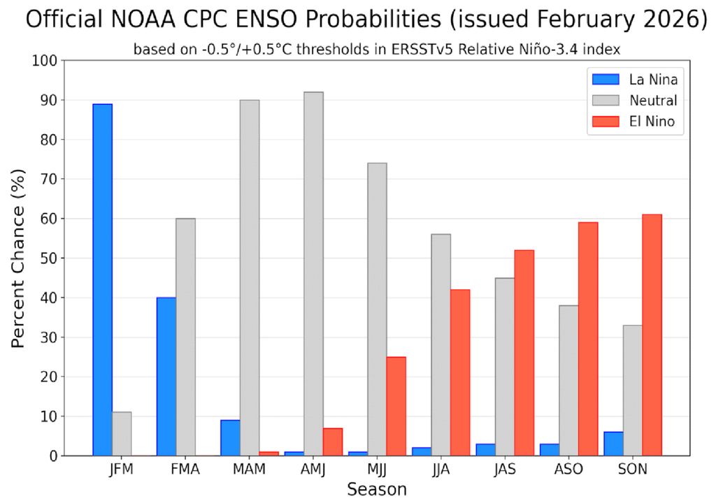 Previsões probabilísticas do ENSO emitidas pela NOAA em Fevereiro de 2026 mostram que um período de neutralidade antecederá a formação do El Niño no meio do ano de 2026.