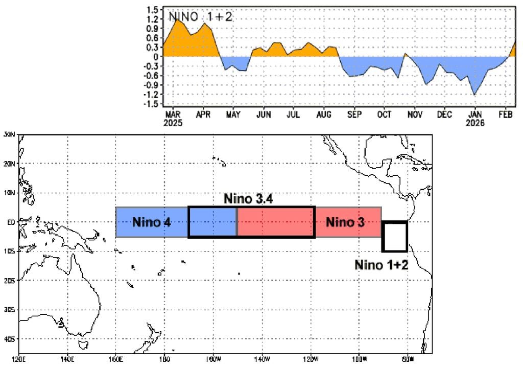 Mapa de regiões do ENSO e anomalias relativas de temperatura da superfície do mar para a região do Niño 1+2 mostra a presença de um El Niño costeiro, próximo à costa do Peru e do Equador.