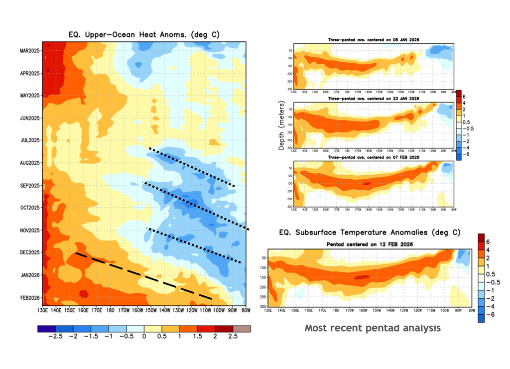 Izquierda: Evolución del contenido de calor en el océano superior. Derecha: Anomalías de temperatura sub-superficial. Fuente: NOAA/CPC.