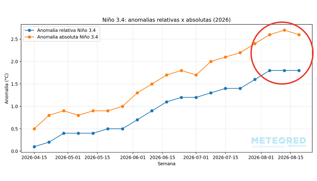 Evolução da anomalia relativa (azul) e absoluta (laranja) semanal de TSM desde 15/04/2026, destacando a estabilização do aquecimento nas últimas semanas (círculo vermelho). Créditos: Meterored.