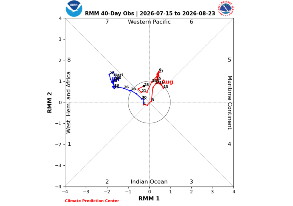 Figura 1. Evolução da Oscilação Madden-Julian (MJO) entre julho (azul) e agosto (vermelho) de 2026. Créditos: CPC/NOAA.