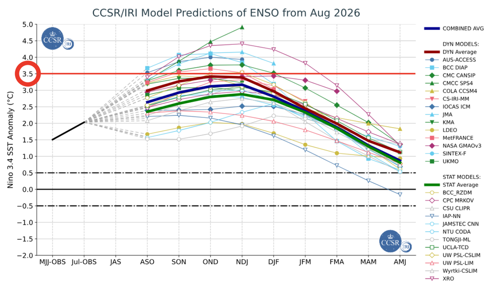 Previsão de anomalia de TSM do conjunto de modelos do IRI, iniciada em agosto, destacando o valor máximo previsto pela média dos modelos. Créditos: Meteored/IRI.