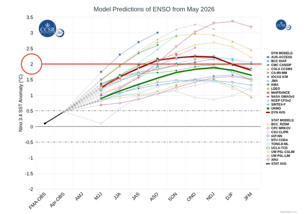 Previsão da pluma de modelos do IRI para o El Niño. Créditos: Adaptado de IRI. Previsão da pluma de modelos do IRI para o El Niño. Créditos: Adaptado de IRI.