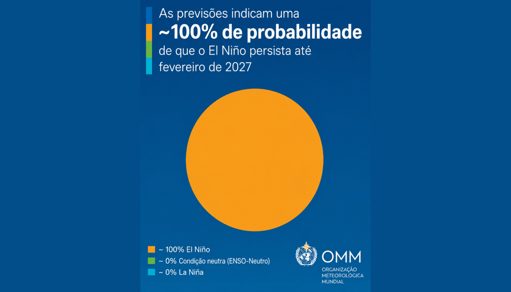 Anúncio da OMM publicado hoje (3). Créditos: Imagem da OMM traduzida pela Meteored. Anúncio da OMM publicado hoje (3). Créditos: Imagem da OMM, traduzida pela Meteored.
