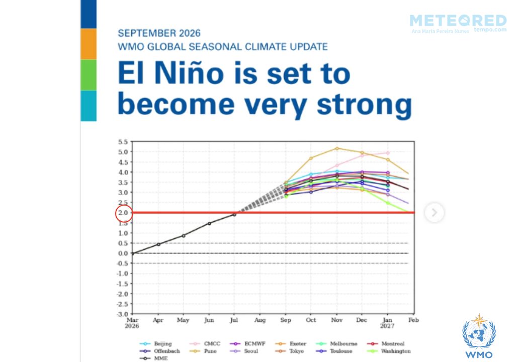 Previsão de 13 modelos climáticos de diferentes centros de pesquisa ao redor do mundo apontam para manutenção das anomalias acima de 2°C até fevereiro de 2027. Créditos: Meteored/OMM. Previsão de 13 modelos climáticos de diferentes centros de pesquisa ao redor do mundo apontam para manutenção das anomalias acima de 2°C até fevereiro de 2027. Créditos: Meteored/OMM.