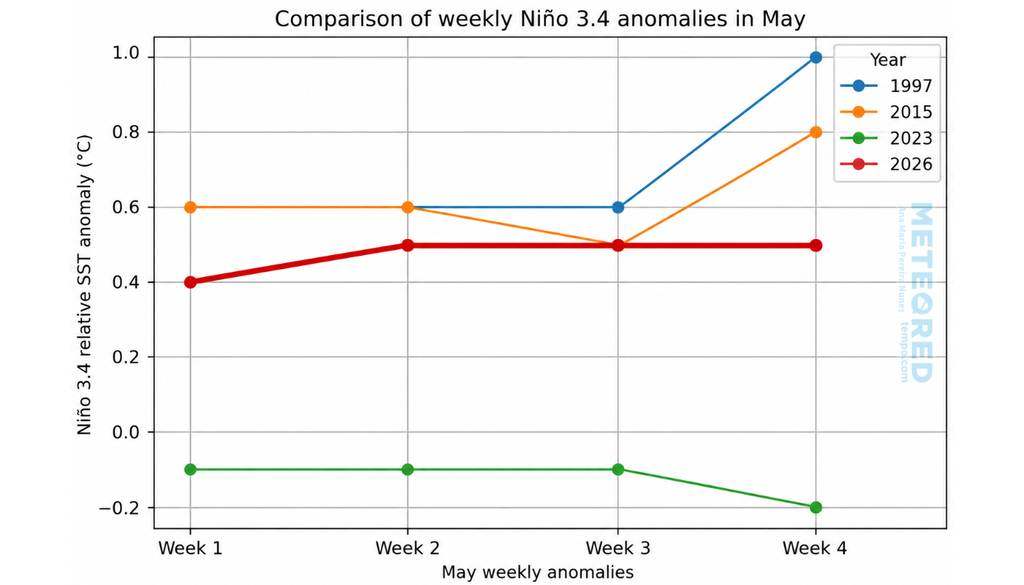 Comparação da anomalia relativa semanal de SST no Niño 3.4 para o mês de maio de 1997, 2015, 2023 e 2026, com dados do CPC/NOAA. Comparação da anomalia relativa semanal de SST no Niño 3.4 para o mês de maio de 1997, 2015, 2023 e 2026, com dados do CPC/NOAA.