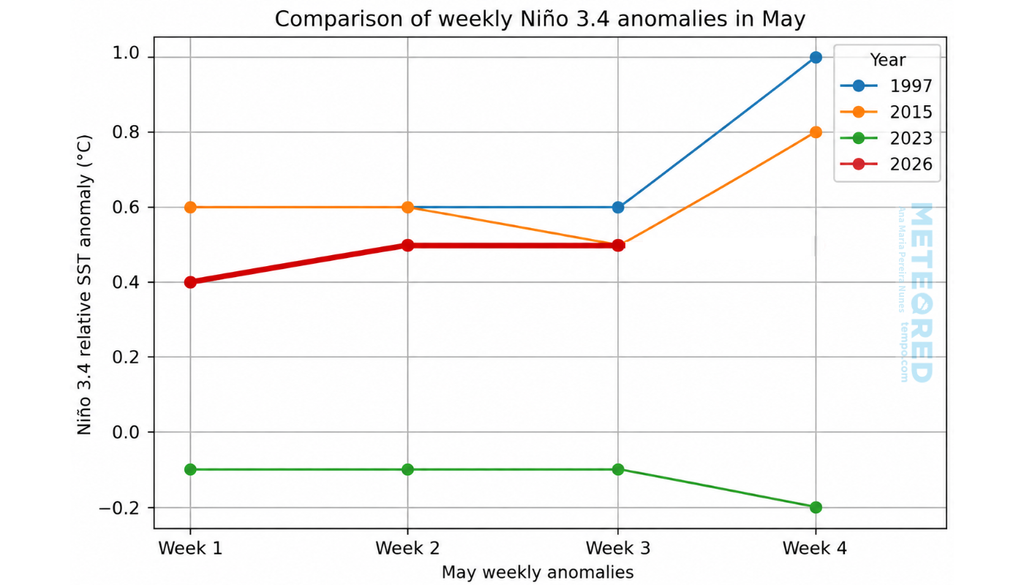 Comparação da anomalia relativa semanal de SST no Niño 3.4 para o mês de maio de 1997, 2015, 2023 e 2026, com dados do CPC/NOAA. Comparação da anomalia relativa semanal de SST no Niño 3.4 para o mês de maio de 1997, 2015, 2023 e 2026, com dados do CPC/NOAA.