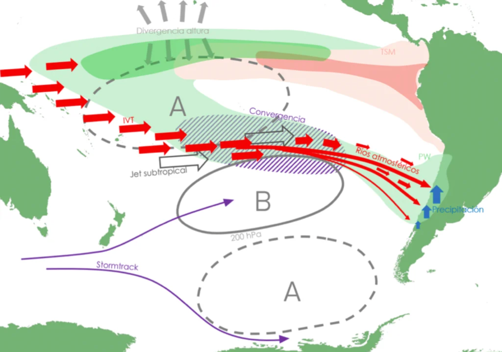 ENSO y teleconexión Esquema conceptual de las principales anomalías descritas en el citado estudio. Una mayor frecuencia de ríos atmosféricos más intensos y de mayor duración favorece un incremento de la precipitación en Chile centro y sur. Fuente: Campos & Rondanelli, JGR Atmospheres.