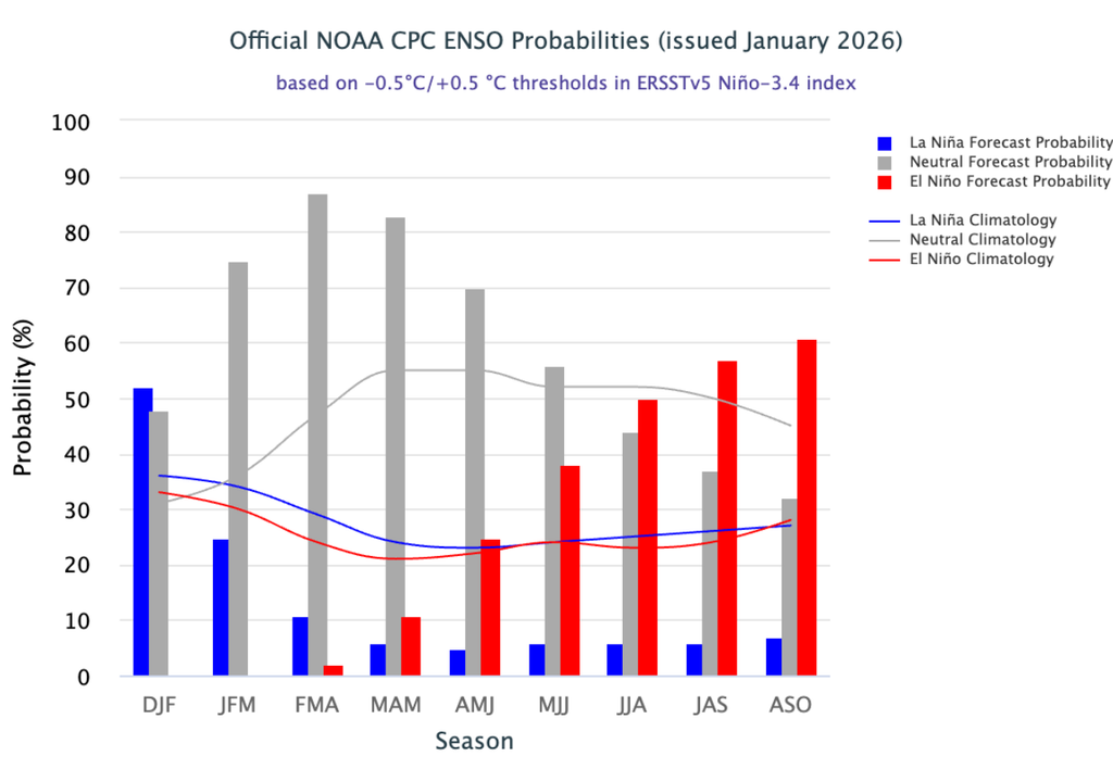 Probabilidade de ocorrência de La Niña (azul), neutralidade (cinza) e El Niño (vermelho), de acordo com o IRI/NOAA. Créditos: CPC/NOAA/IRI.