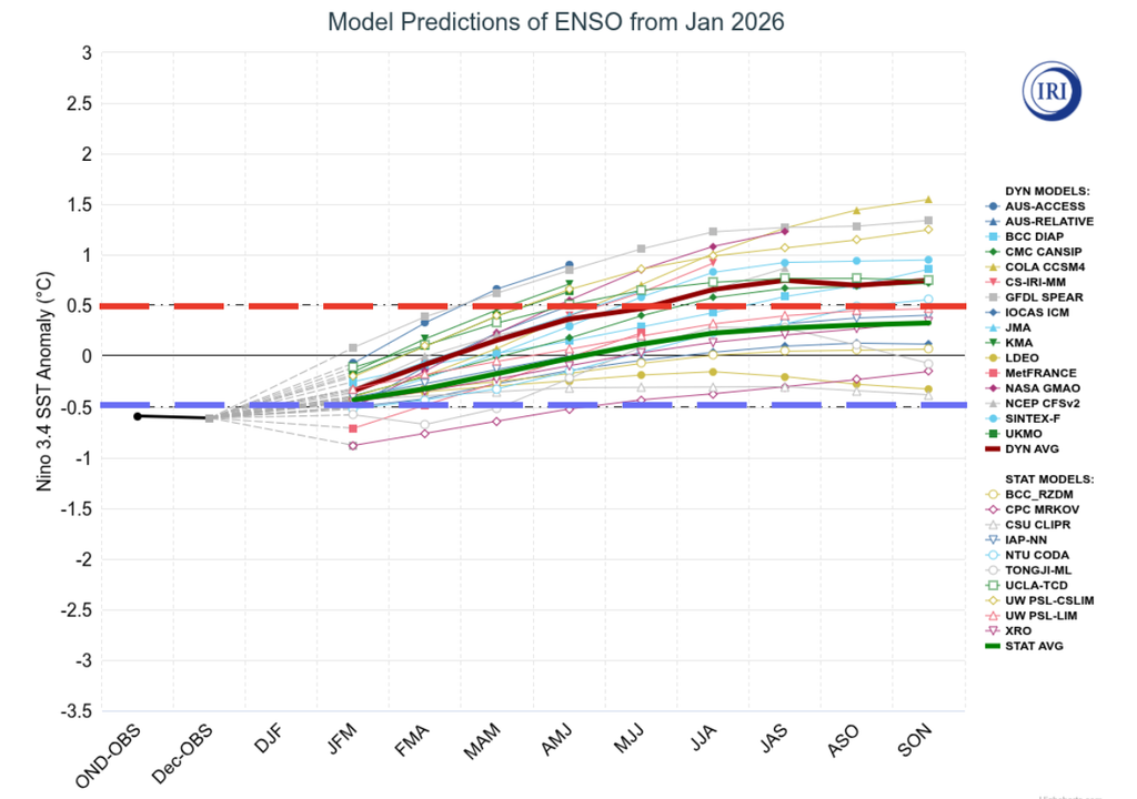 Previsão dos modelos do ENSO, com rodada iniciada em janeiro. Créditos: Adaptado de IRI.