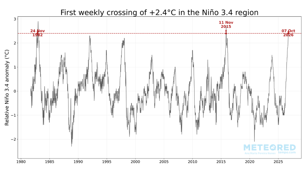 Primeira vez que a anomalia semanal relativa de TSM cruzou 2,4°C desde o início das observações, em 1980. Análise baseada nos dados da NOAA. Créditos: Meteored. Primeira vez que a anomalia semanal relativa de TSM cruzou 2,4°C desde o início das observações, em 1980, início do monitoramento por satélite pela NOAA. Créditos: Meteored.