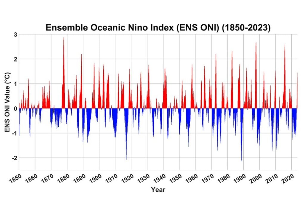 Serie temporal ENS ONI