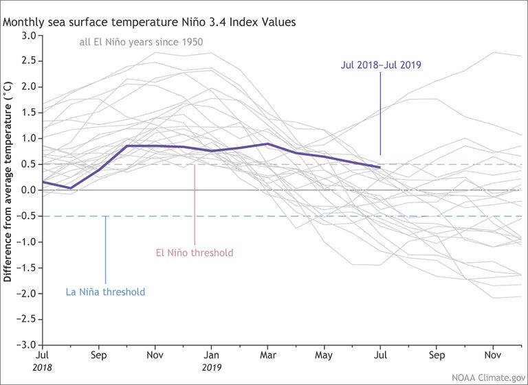 El Niño El Niño
