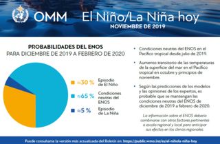 El Niño/La Niña a 29 de noviembre de 2019