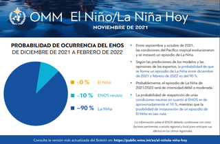 El Niño/La Niña a fecha de 30 de noviembre de 2021