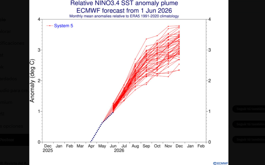 Comparación de las predicciones por conjuntos de las anomalías de la temperatura del agua del mar para los próximos meses en la región del Pacífico Niño3.4: arriba, la predicción para julio y abajo, la junio de 2026 Fuente: ECMWF