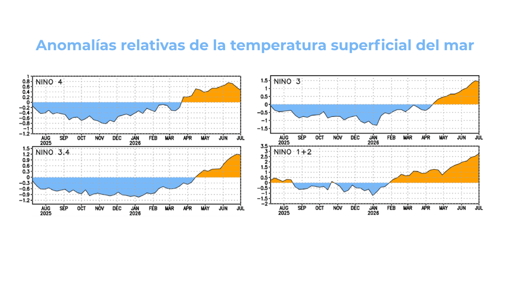 Las anomalías térmicas continúan aumentando en el Pacífico ecuatorial, con un calentamiento más intenso hacia el sector oriental. Las anomalías térmicas continúan aumentando en el Pacífico ecuatorial, con un calentamiento más intenso hacia el sector oriental. Créditos: NOAA/CPC.
