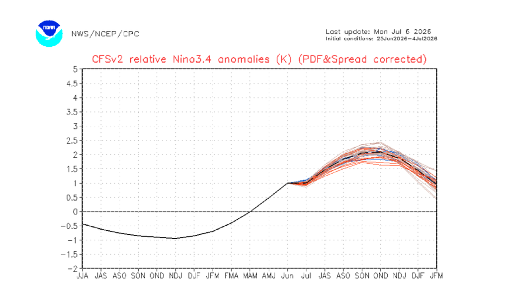 El CFSv2 proyecta que el calentamiento en Niño 3.4 alcanzaría cerca de +2 °C en primavera y luego se debilitaría gradualmente. El CFSv2 proyecta que el calentamiento en Niño 3.4 alcanzaría cerca de +2 °C en primavera y luego se debilitaría gradualmente. Créditos: NOAA/NWS/NCEP/CPC.