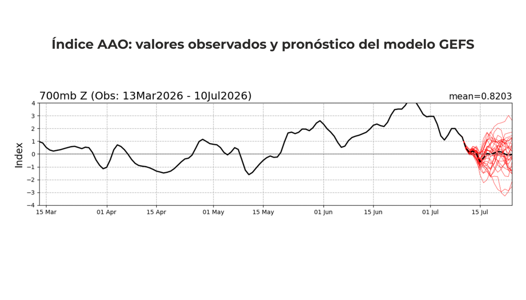 La Oscilación Antártica (AAO) se mantuvo en fase positiva durante gran parte de junio y comienzos de julio, pero las proyecciones del GEFS muestran una tendencia hacia valores neutrales durante la segunda quincena del mes. Créditos: NOAA/CPC.
