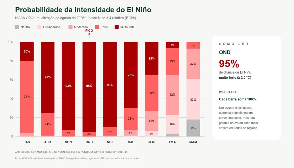 A probabilidade de um El Niño muito forte atinge 95% no trimestre de outubro a dezembro de 2026, antes de diminuir gradualmente no início de 2027.