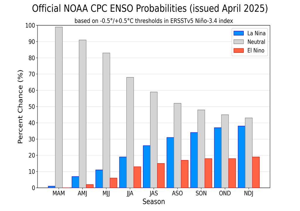 El Niño, La Niña, Pronóstico, Agricultura, Ganadería, Sequia, Lluvia El Niño, La Niña, Pronóstico, Agricultura, Ganadería, Sequia, Lluvia