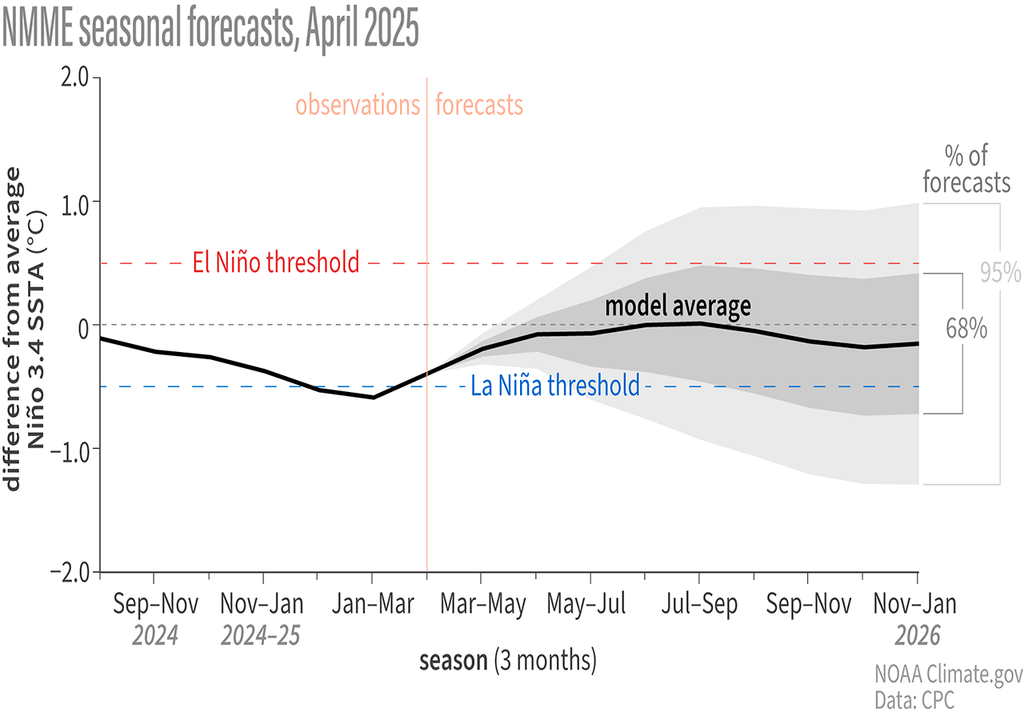 El Niño, La Niña, Pronóstico, ENSO, Sequia, Lluvia, Argentina El Niño, La Niña, Pronóstico, ENSO, Sequia, Lluvia, Argentina