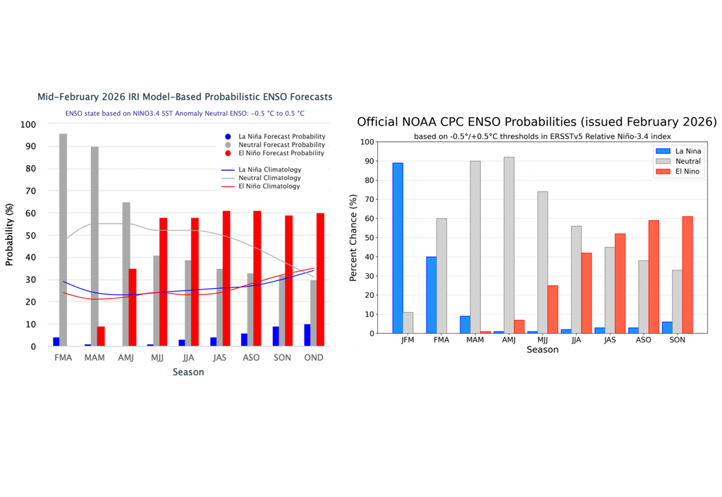 Izquierda: Pronóstico de ENSO emitido a mediados de febrero como resultado de análisis multimodelo y el uso del Índice Niño 3.4. Derecha: Pronóstico de ENSO emitido a principios de febrero como resultado de análisis multimodelo, la opinión de expertos y el uso del Índice Relativo Niño 3.4. Fuente: IRI/NOAA.