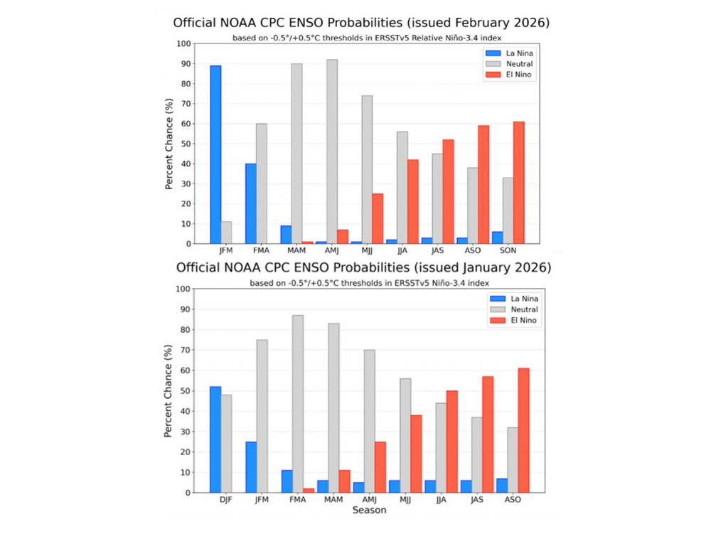 Pronóstico oficial de ENSO emitido por NOAA en febrero (arriba) y enero (abajo) de 2026. Fuente: NOAA/CPC.