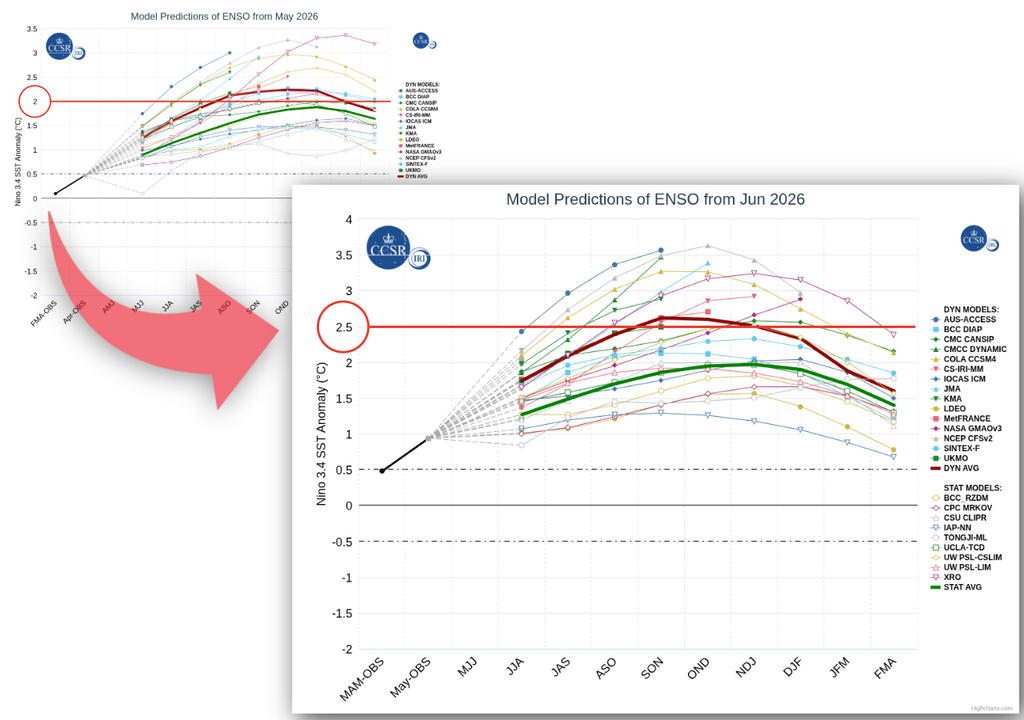 Previsão de anomalia relativa de TSM no Niño 3.4 iniciada em maio (esquerda) e junho (direita), destacando os valores máximos na linha vermelha. Créditos: Elaborado por Meteored/Fonte: IRI.