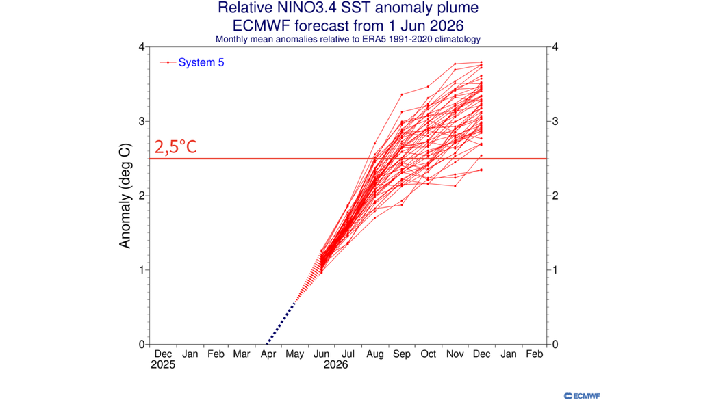 Previsão de anomalias relativas de TSM na região do Niño 3.4, iniciada em junho, de acordo com o ECMWF. Créditos: Adaptado de ECMWF.