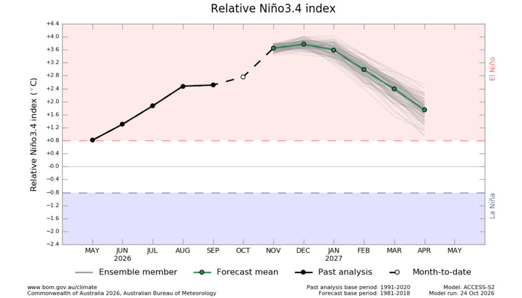 Los modelos climáticos proyectan que El Niño alcanzaría su máxima intensidad entre noviembre y diciembre de 2026, con condiciones cálidas que podrían persistir hasta el otoño de 2027. Fuente: BoM.