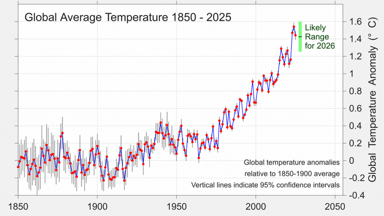 Si el fen&oacute;meno de El Ni&ntilde;o regresa con fuerza en 2026, entonces podr&iacute;a calentar a&uacute;n m&aacute;s al planeta de lo que est&aacute;