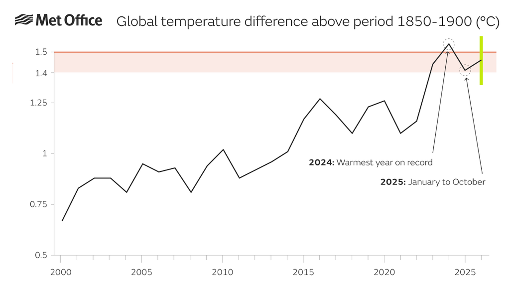 Anomalías de la temperatura media global respecto al periodo 1850-1900, en ºC, desde 2000 al 2025. Met Office